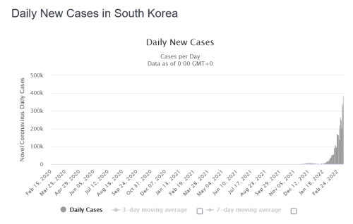 Screenshot 2022-03-13 at 07-23-54 South Korea COVID - Coronavirus Statistics - Worldometer