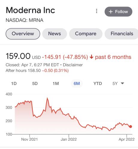 Moderna Stock Price Trend 2022Apr07