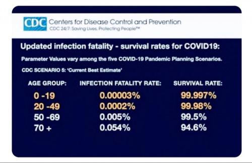 latest data from CDC