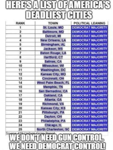 Most dangerous cities