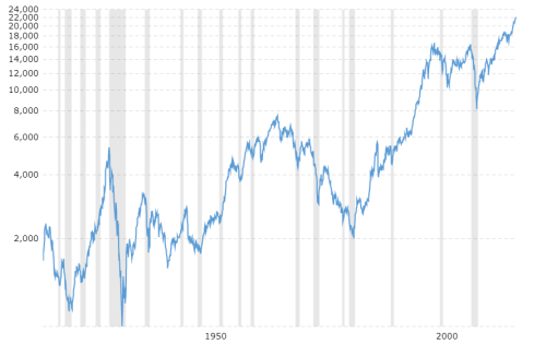 dow-jones-100-year-historical-chart-2017-08-06-macrotrends