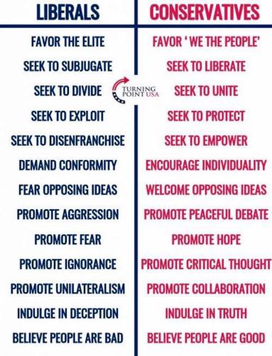 Liberals vs. Conservatives