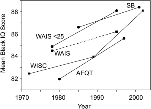 IQ-scores-for-Blacks-across-three-decades-White-average-5-100-Results-are-shown-for