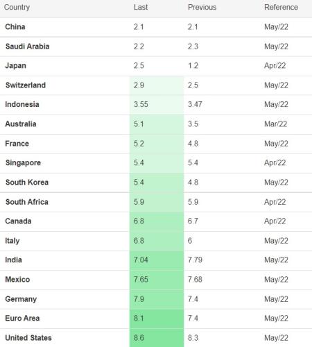 Inflation Rates