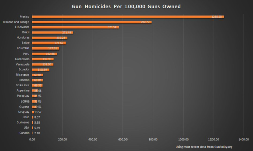 Gun homicides