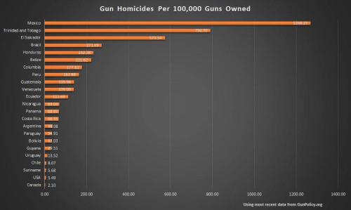 Gun Stats Country 1