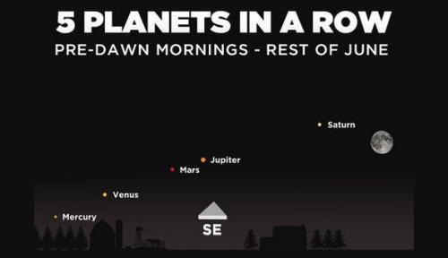 five planets in a row