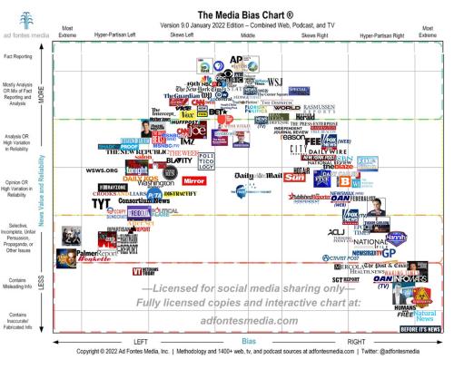 AdFontesMediaBiasChart2022_WEB
