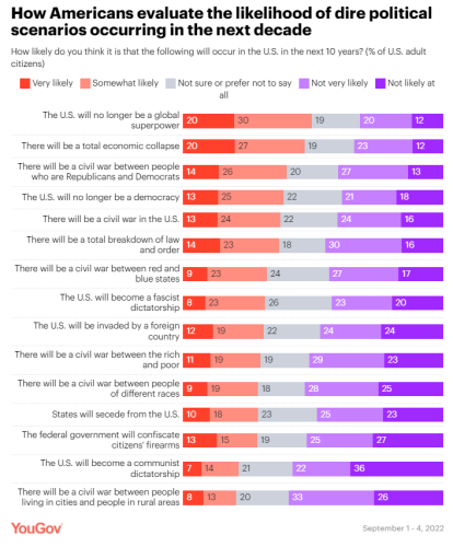 yougov-poll-global-superpower-economic-collapse