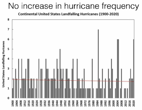 Hurricanes decline in numbers and strength since 1900