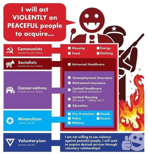 act violently for list communist socialist conservatives minarchism voluntariyism libertarian political spectrum