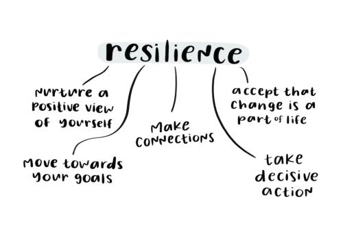 1A-Resilience