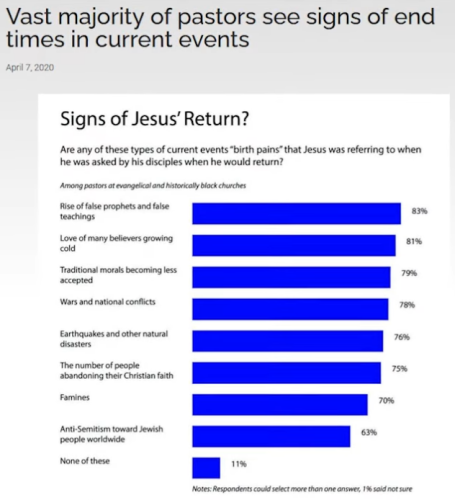 End Times Signs in 2020