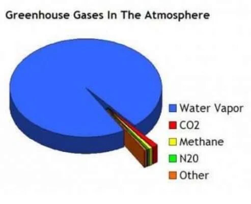 Greenhouse-Gas-Correct