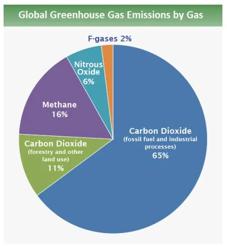Greenhouse-Gas-Incorrect