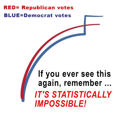 statistically_impossible