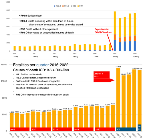 German KBV Insurance Association Sudden Death ICD-10 Code Data 2016-2022 Q1