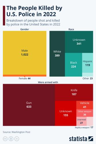 Social Media - Statista killed by police