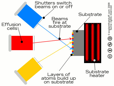 Q DOT CRYSTAL how-molecular-beam-epitaxy-works24c35d247fd94281ad0e54b8c878d4a6
