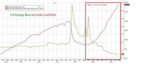 US Credit Card DEBT 2023