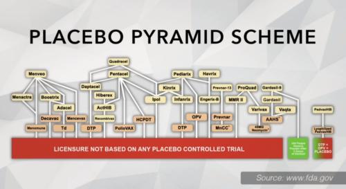 Vaccines Never Auth by Placebo Safety Comparison