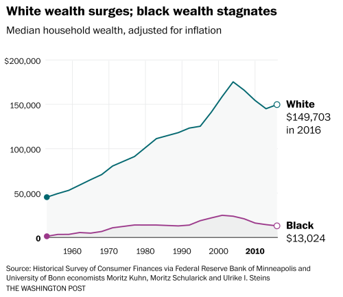 Wealth Gap 🇺🇸