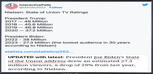 SOTU 2023 Viewership Trump vs Biden