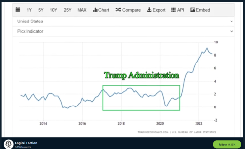inflation lower at the end of trump's presidency than at the beginning, Xiden's is sky high