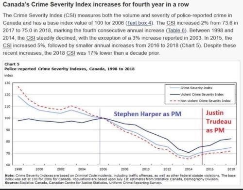 Canada crime rate