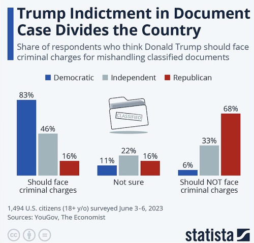 Trump indictment stats