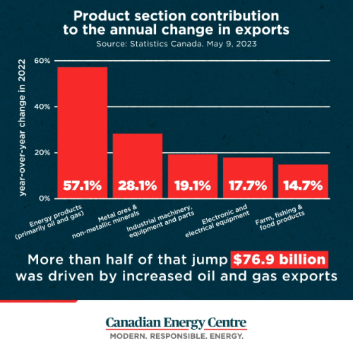 canada oil and gas exports vid cap
