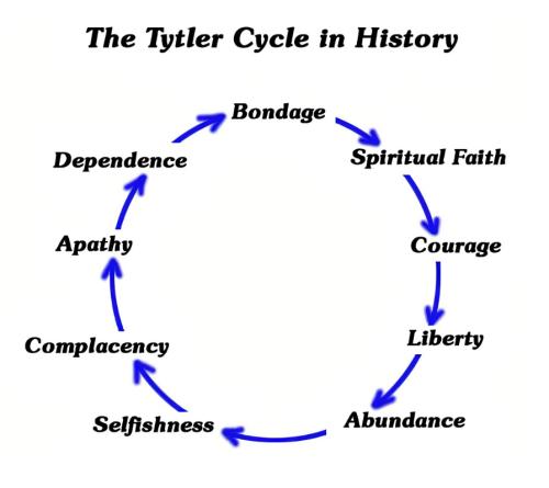 Tytler's cycle