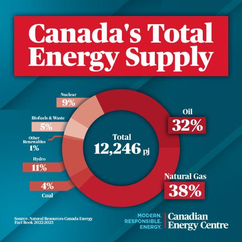 Canadas total energy supply