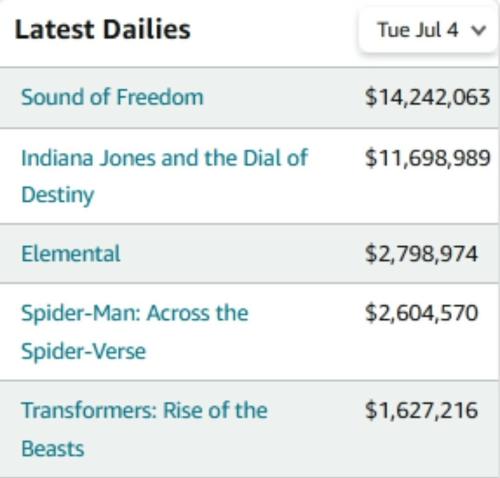 Sound of Freedom Box office tallies