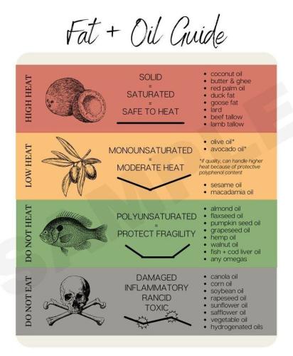 Fat and Oil Guide
