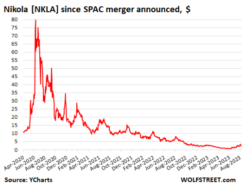 us-stocks-nikola-2023-08-08