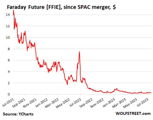 us-stocks-Faraday-2023-08-08