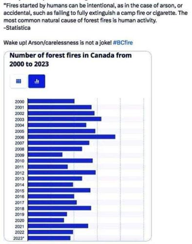 Canadian forest fires