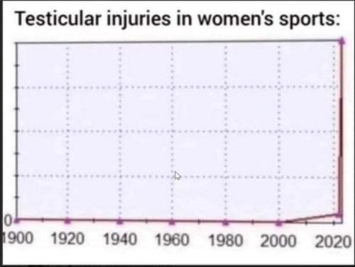 testicluar injuries