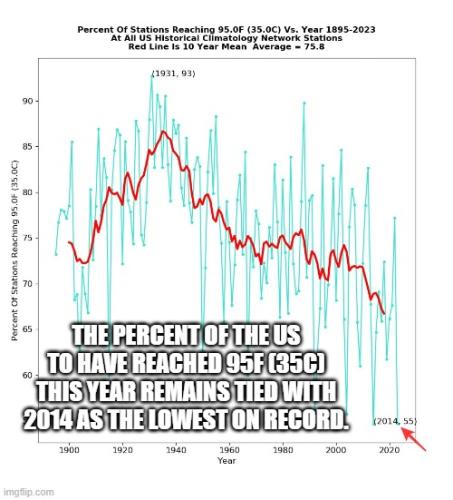Climate Hoax Summer Data 1