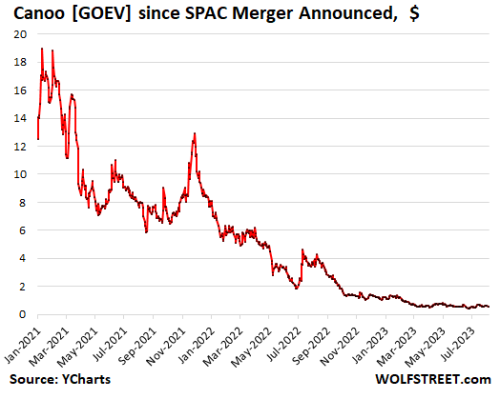 us-stocks-canoo2023-08-08