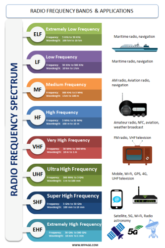 5G EMF Frequency Spectrum Guide