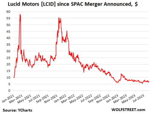 us-stocks-Lucid-2023-08-08