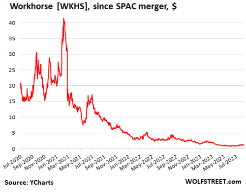 us-stocks-workhorse-2023-08-08