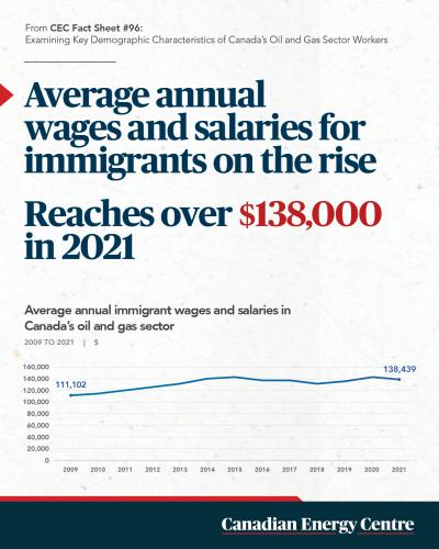 average annual wages