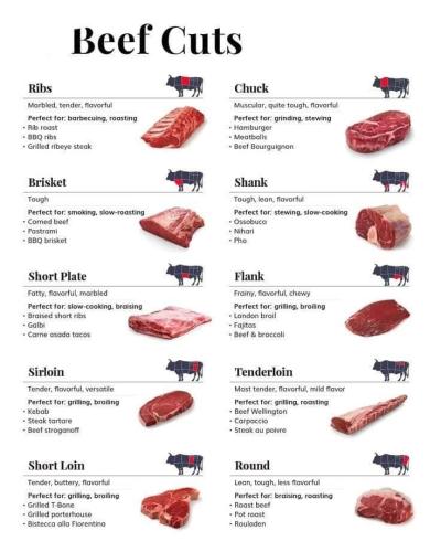 beef cuts
