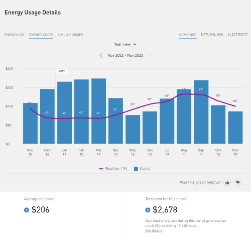 20231118 averge pge costs chart