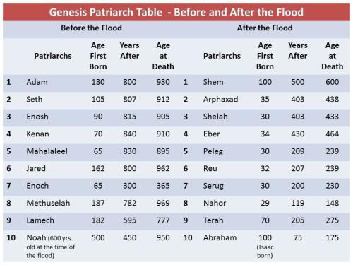 Genesis Life span before and after the flood