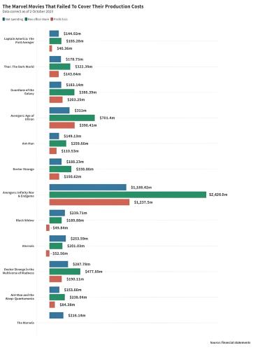 Marvel movies that failed to cover production costs