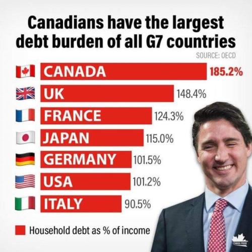 Canadians debt